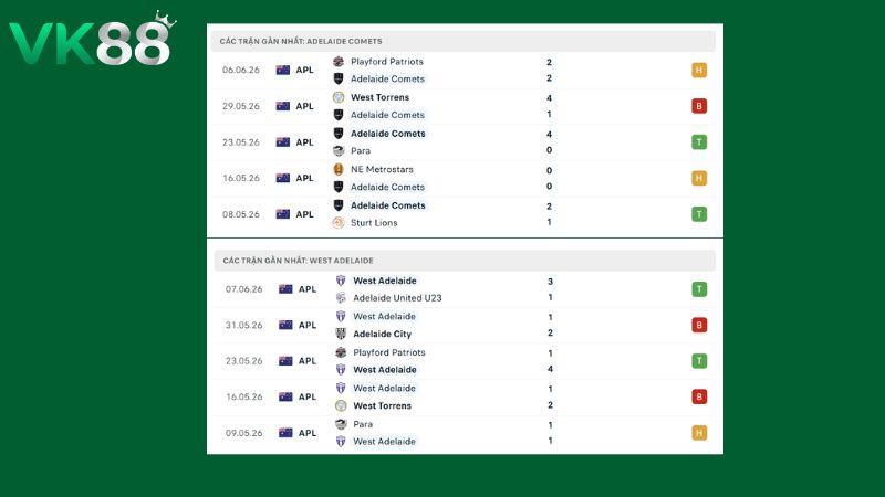 Phong độ của Adelaide Comets vs West Adelaide