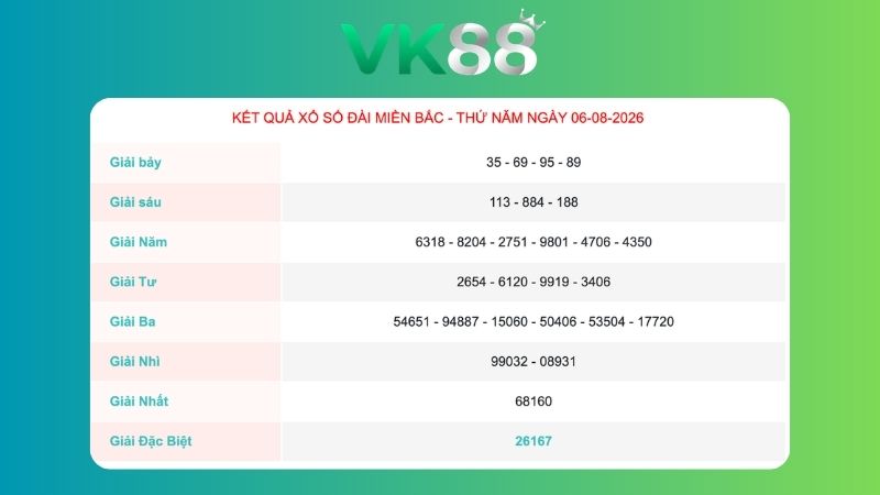Kết quả xổ số Miền Bắc ngày 06/08/2026