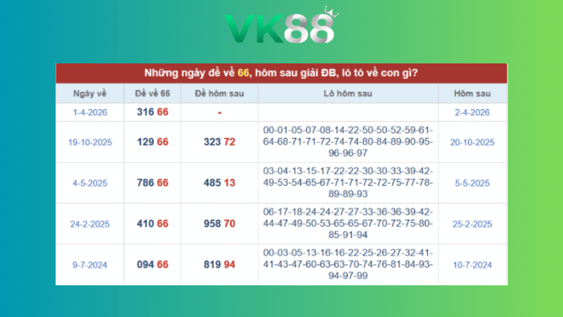 Dự đoán kết quả xsmb phương pháp chuỗi loto ngày (02/04/2026)