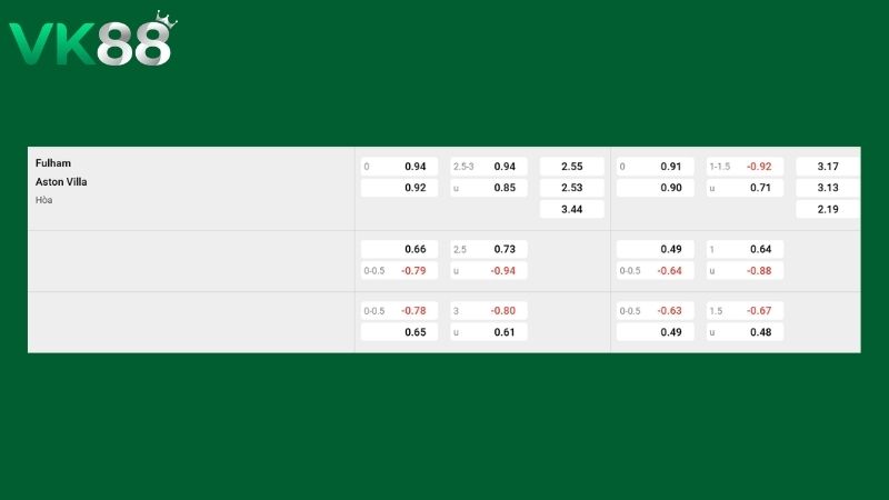 Bảng kèo Fulham vs Aston Villa