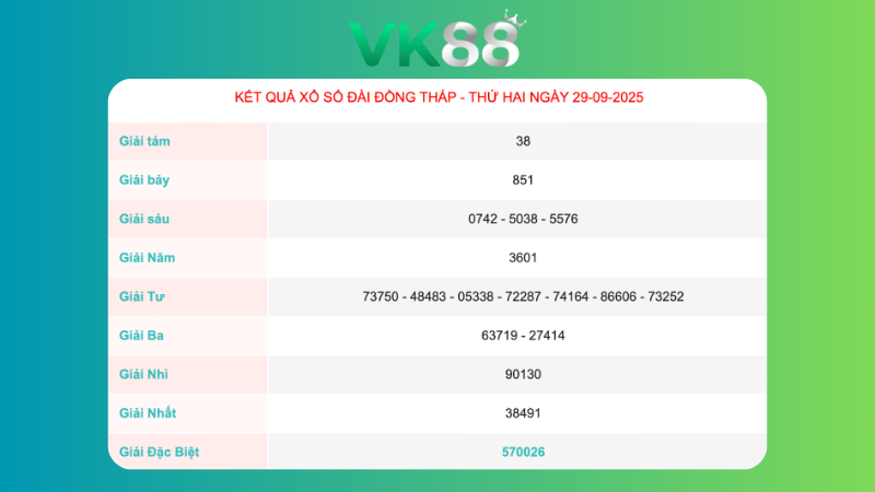 Kết quả xổ số Đồng Tháp ngày 29/9/2025