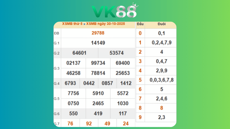 Dự đoán kết quả xsmb lô bạch thủ 31/10/2025