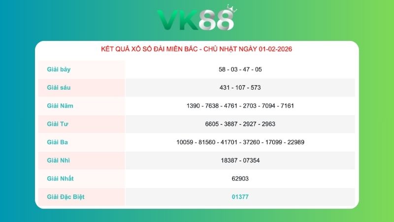 Kết quả xổ số miền Bắc ngày 01/02/2026