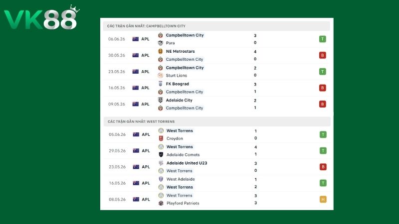 Phong độ của Campbelltown City vs West Torrens