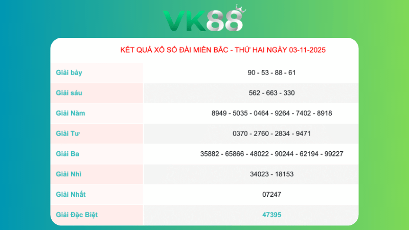 Kết quả xổ số Miền Bắc ngày 3/11/2025