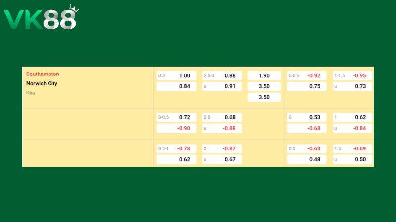 Bảng kèo Southampton vs Norwich 02h45 ngày 19/03/2026