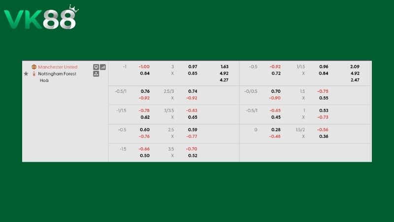 Bảng kèo Manchester Utd vs Nottingham