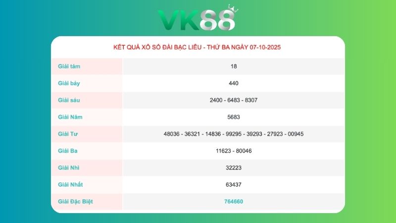 Kết quả xổ số Bạc Liêu ngày 07/102025  