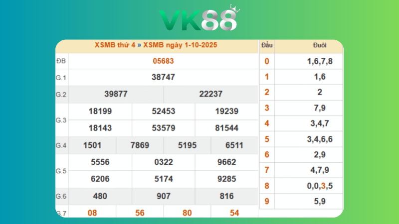 Dự đoán kết quả xsmb lô bạch thủ 02/10/2025