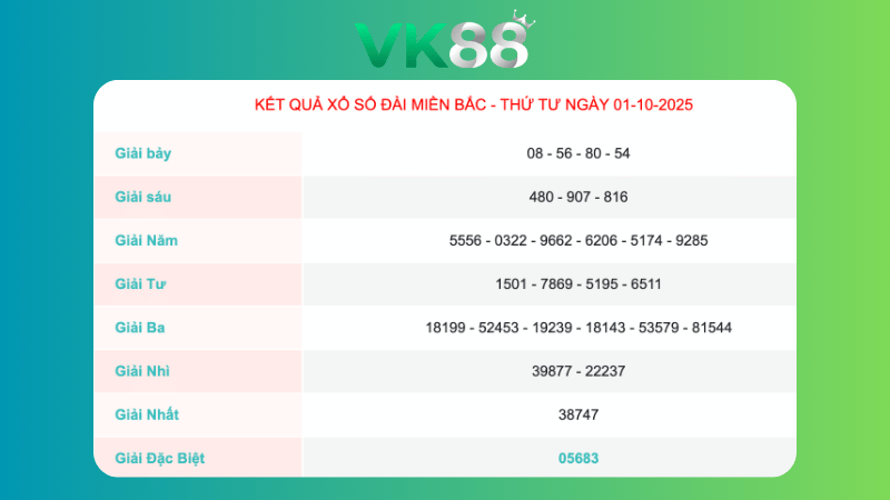 Kết quả xổ số Miền Bắc ngày 01/10/2025