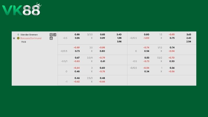 Bảng kèo Werder Bremen vs Borussia Dortmund