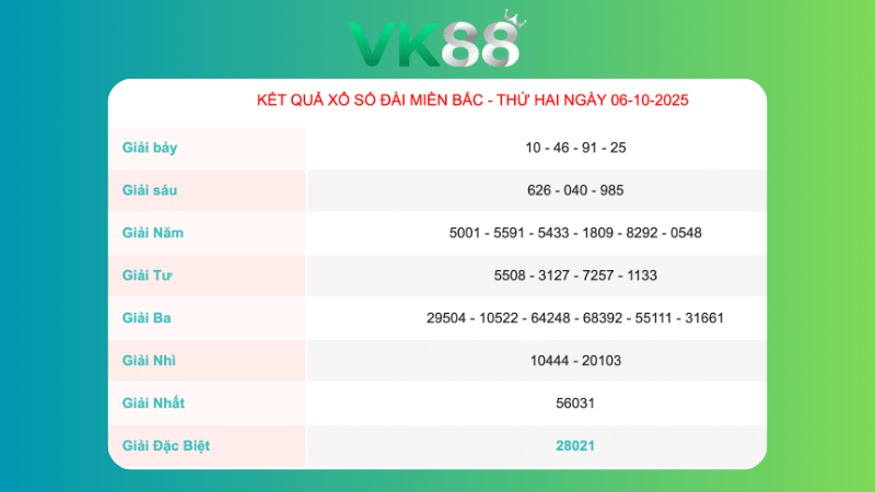 Kết quả xổ số Miền Bắc ngày 6/10/2025
