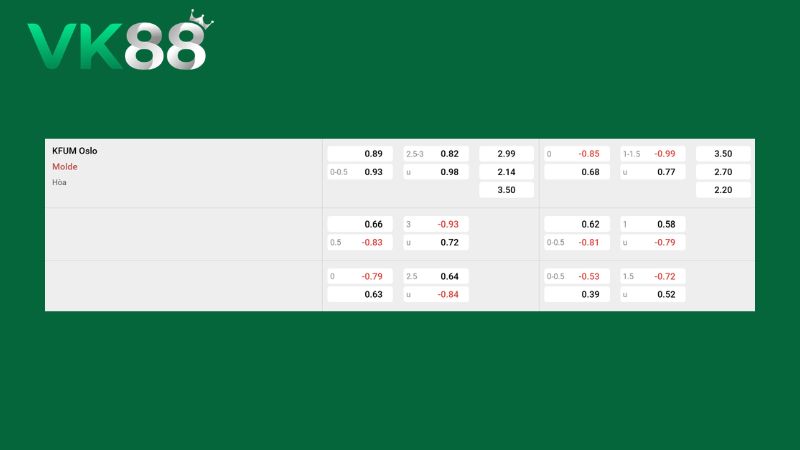 Bảng kèo KFUM Oslo vs Molde