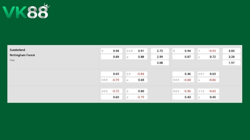 Bảng kèo Sunderland vs Nottingham