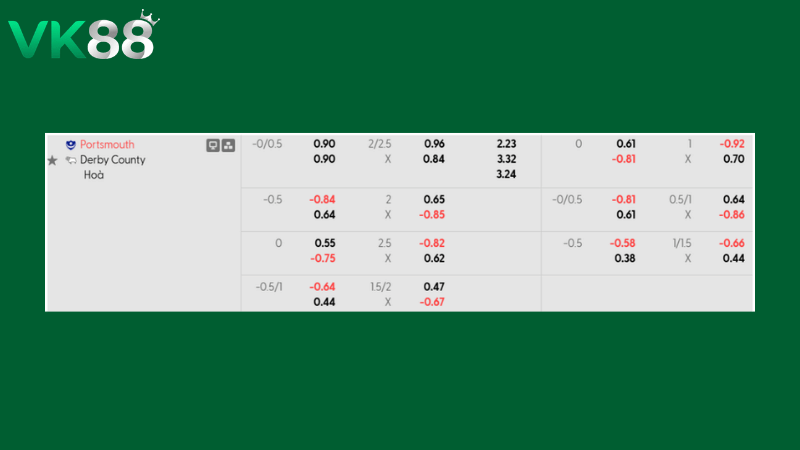 Bảng kèo Portsmouth vs Derby County 03h00 ngày 17/03/2026