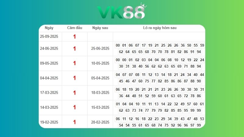 Dự đoán kết quả xsmb phương pháp chuỗi loto ngày (26/09/2025)