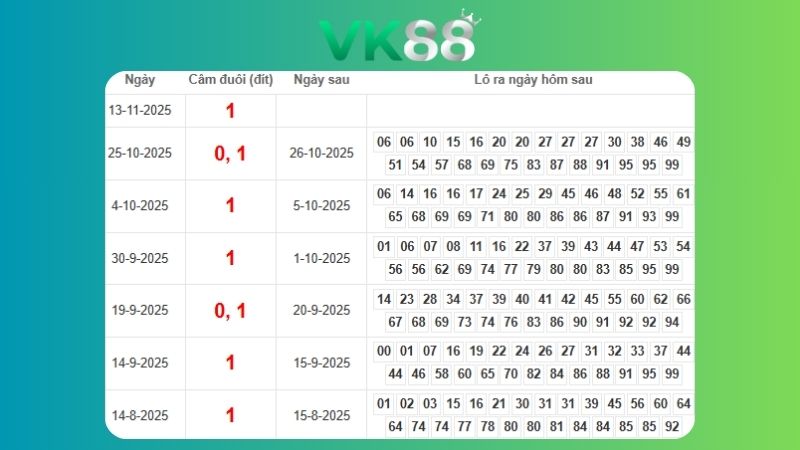 Dự đoán kết quả xsmb phương pháp chuỗi loto ngày (15/11/2025)
