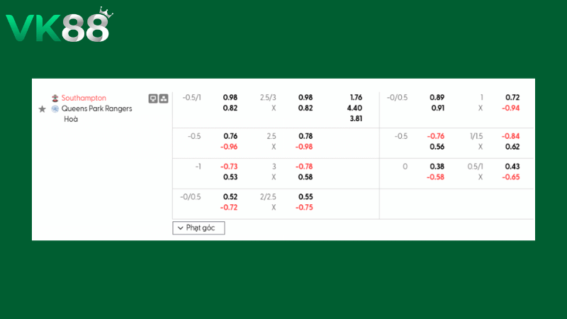Bảng kèo Southampton vs Queens Park Rangers 03h00 ngày 25/02/2026