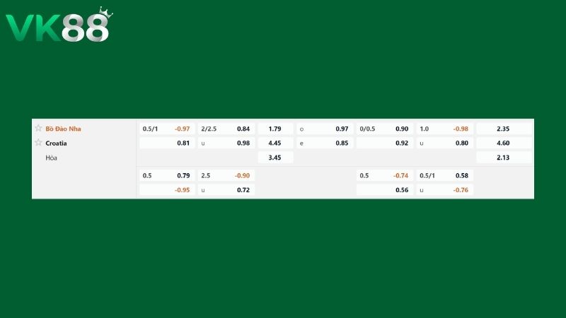 Bảng kèo Bồ Đào Nha vs Croatia