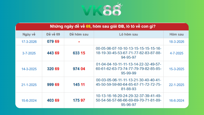 Dự đoán kết quả xsmb phương pháp chuỗi loto ngày (19/03/2026)