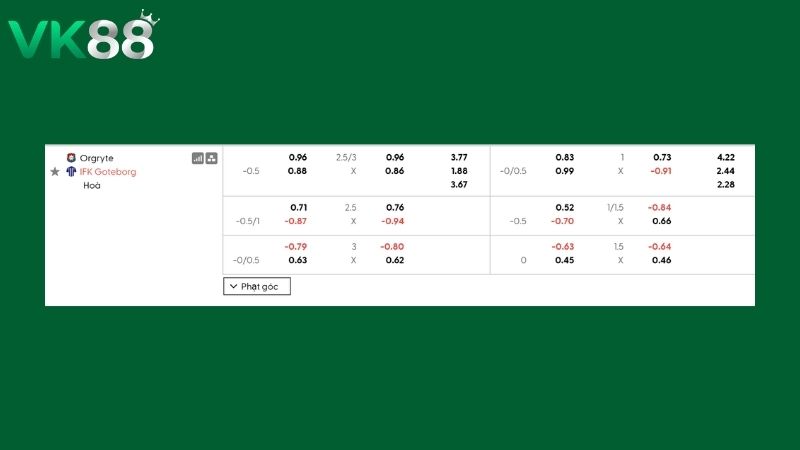 Bảng kèo Orgryte IS vs IFK Goteborg
