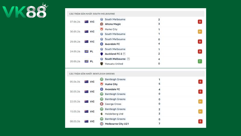 Phong độ của Bentleigh Greens vs South Melbourne