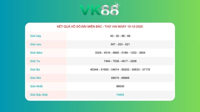 Kết quả xổ số miền Bắc ngày 15/12/2025