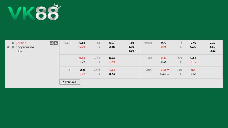 Bảng kèo Coritiba vs Chapecoense SC 06h30 ngày 09/08/2026