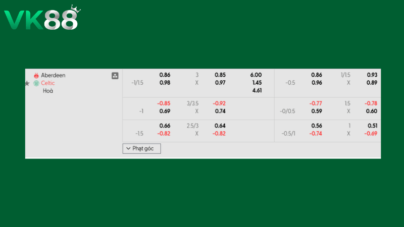Bảng kèo Aberdeen vs Celtic 03h00 ngày 05/03/2026