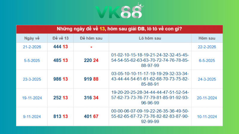 Dự đoán kết quả xsmb phương pháp chuỗi loto ngày (23/02/2026)