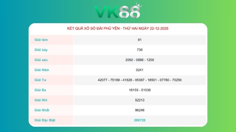 Kết quả xổ số Phú Yên ngày 22/12/2025