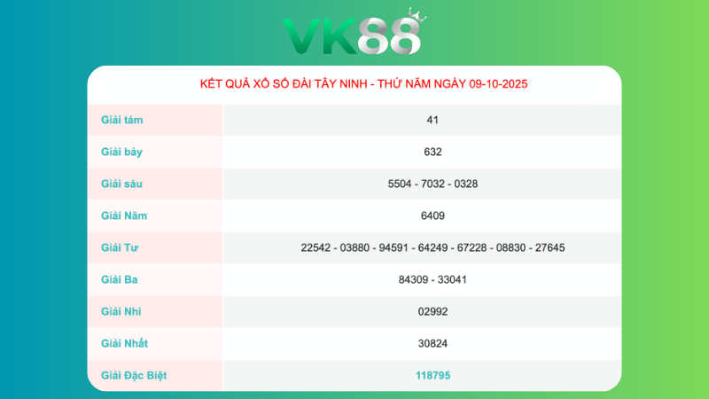 Kết quả xổ số Tây NInh ngày 9/10/2025